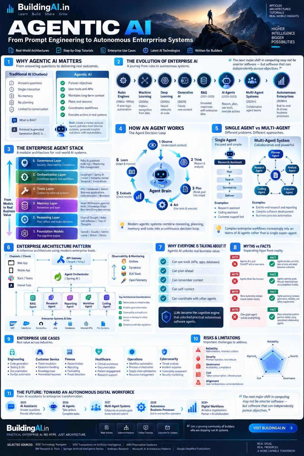 Agentic AI Explained: From Prompt to Autonomous Systems