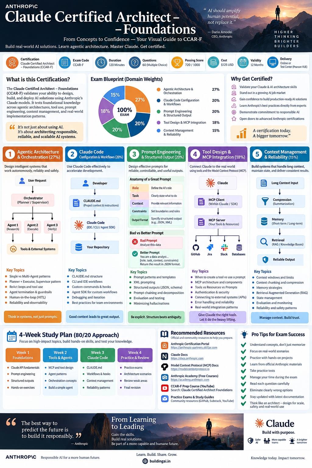 Claude Certified Architect – Foundations (CCAR-F) infographic: exam blueprint, domain weights, and 4-week study plan