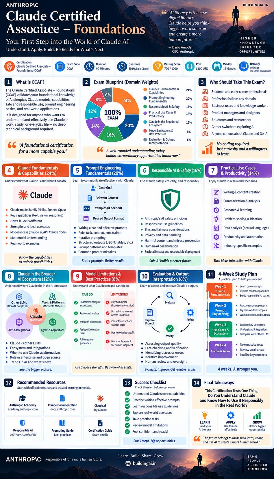 Claude Certified Associate – Foundations (CCAF) infographic: exam blueprint, domain weights, and 4-week study plan