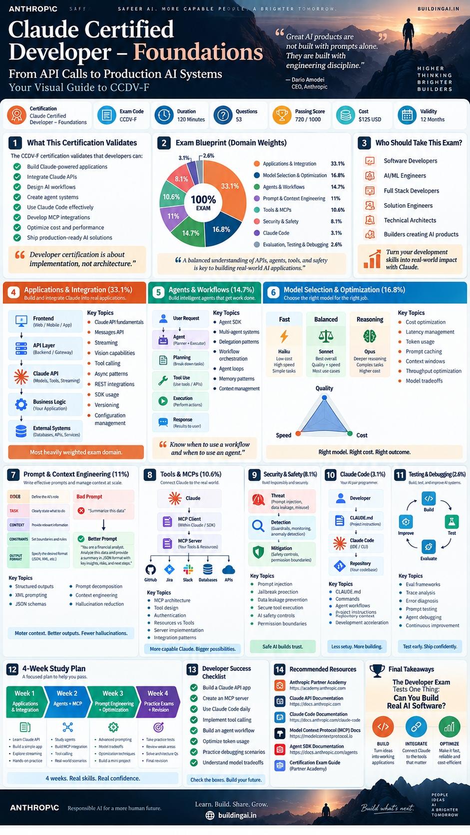 Claude Certified Developer – Foundations (CCDV-F) infographic: exam blueprint, domain weights, and 4-week study plan