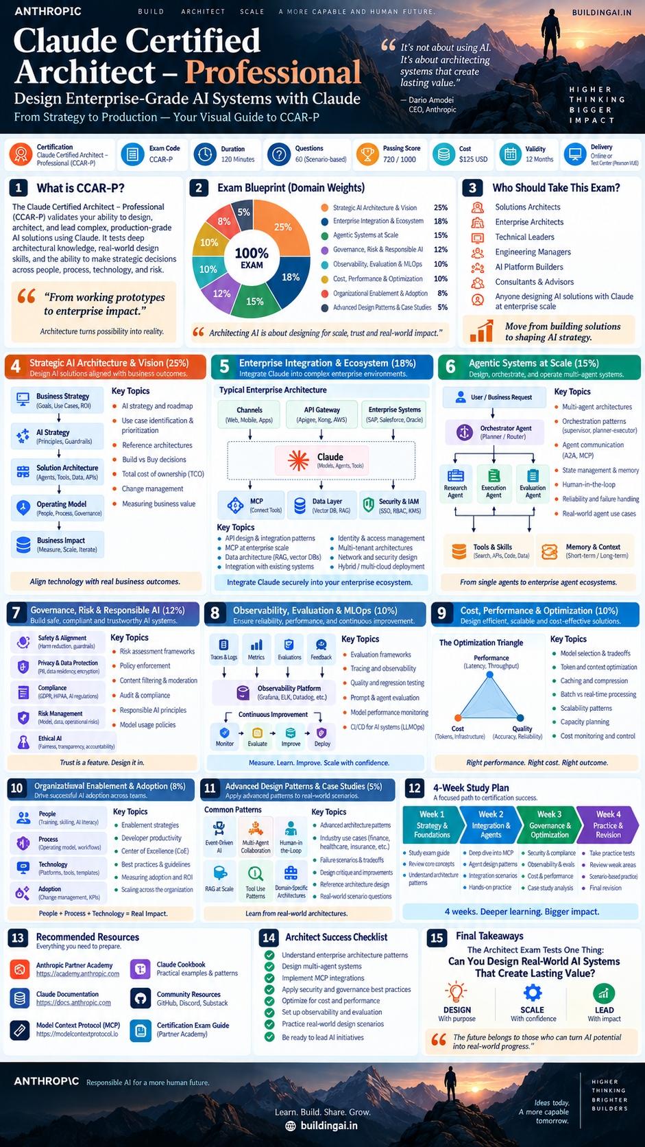 Claude Certified Architect – Professional (CCAR-P) infographic: exam blueprint, domain weights, and 4-week study plan